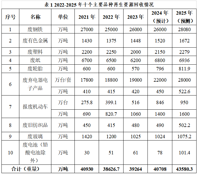 再生资源回收利用行业“十五五”发展规划思考